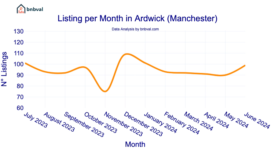 Listing per Month in Ardwick (Manchester)