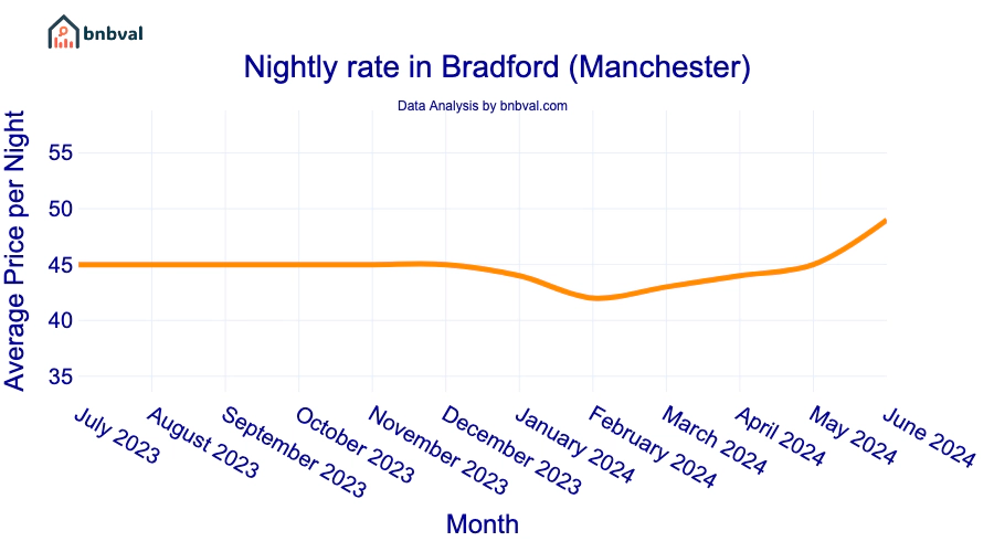 Nightly rate in Bradford (Manchester)