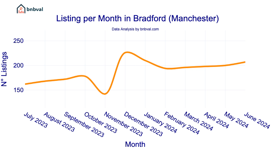 Listing per Month in Bradford (Manchester)