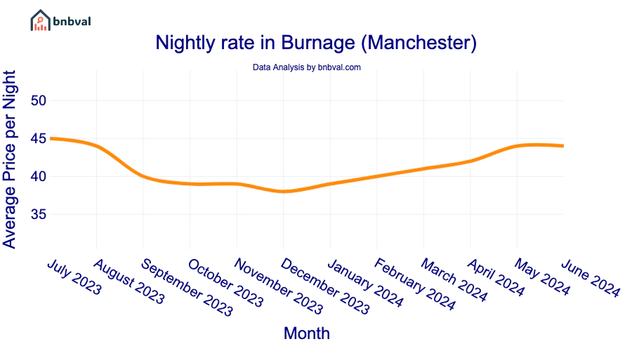 Nightly rate in Burnage (Manchester)