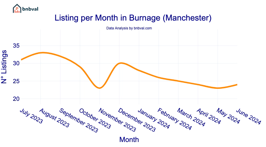 Listing per Month in Burnage (Manchester)