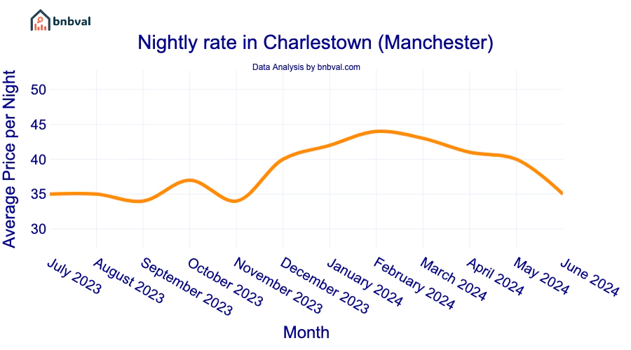 Nightly rate in Charlestown (Manchester)