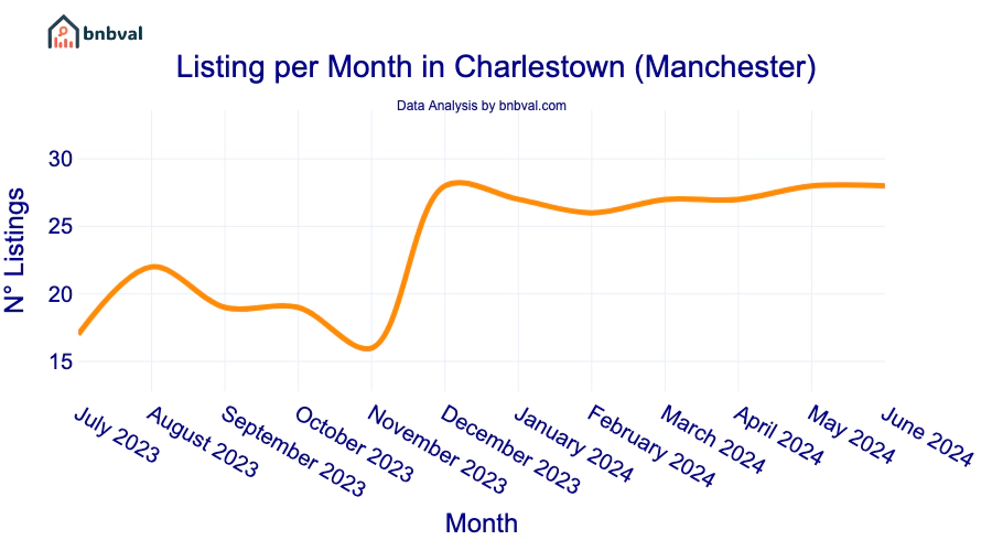 Listing per Month in Charlestown (Manchester)