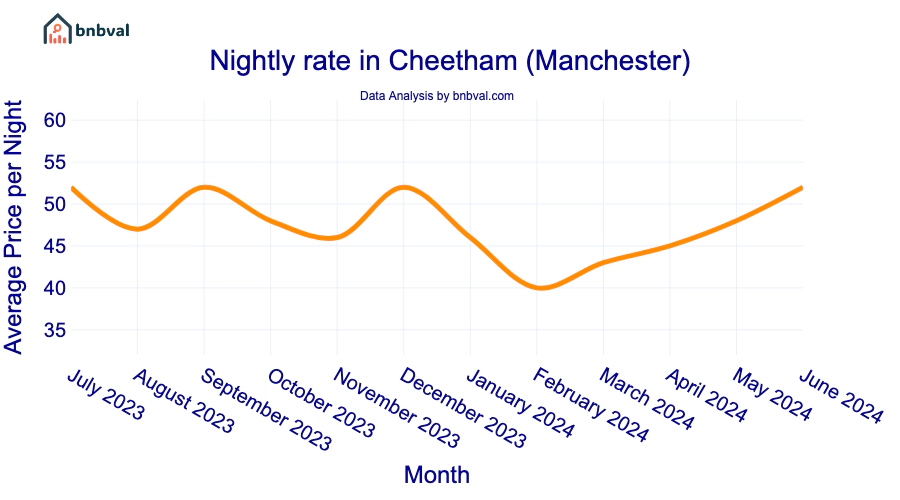 Nightly rate in Cheetham (Manchester)