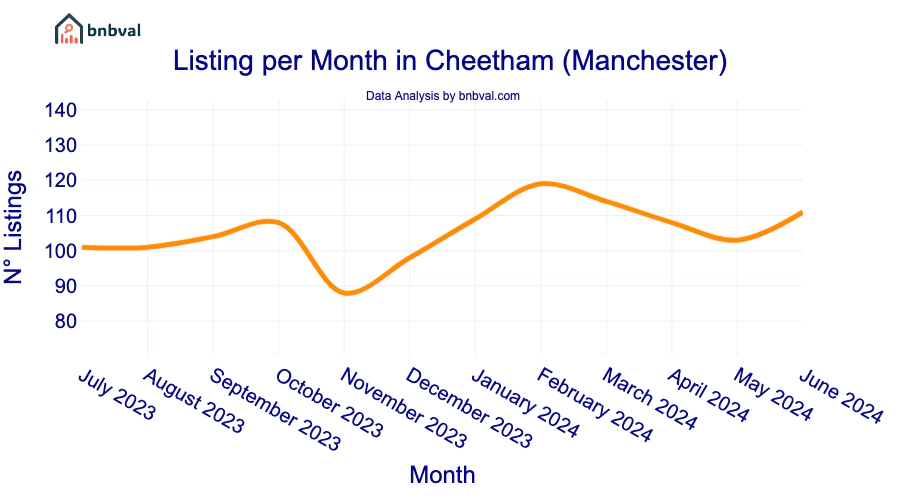 Listing per Month in Cheetham (Manchester)