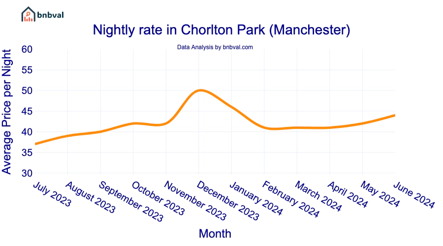 Nightly rate in Chorlton Park (Manchester)