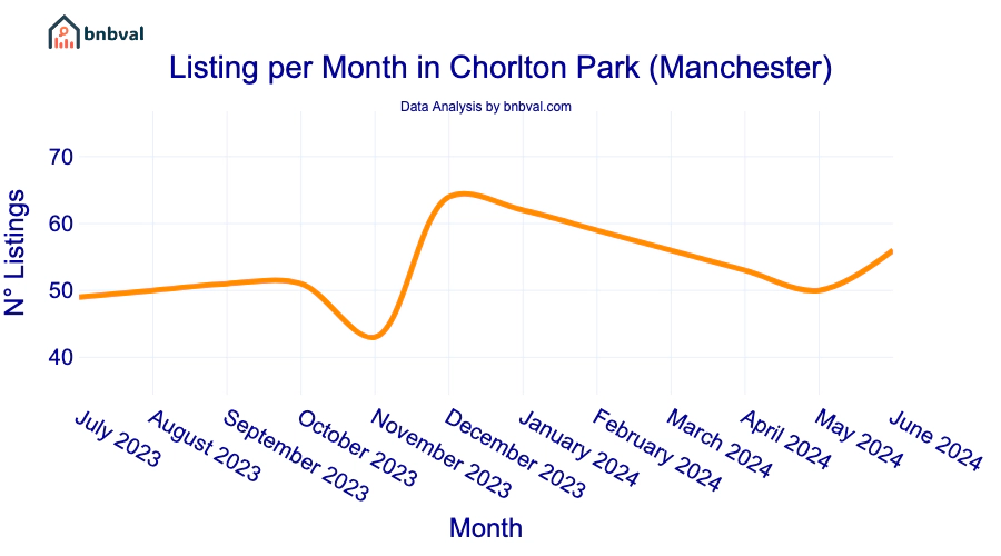 Listing per Month in Chorlton Park (Manchester)