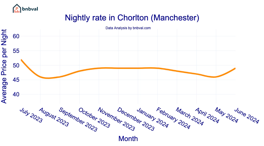 Nightly rate in Chorlton (Manchester)