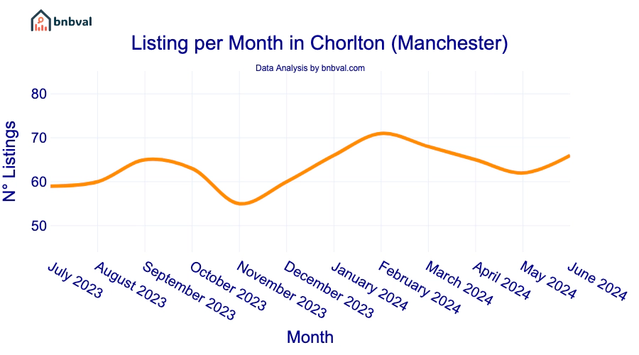 Listing per Month in Chorlton (Manchester)