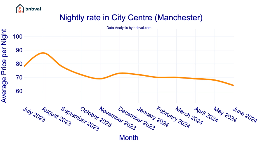 Nightly rate in City Centre (Manchester)