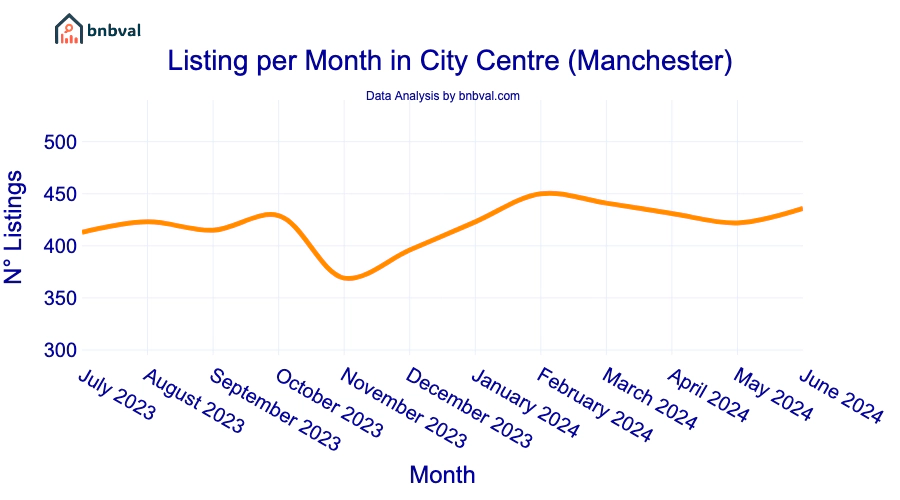 Listing per Month in City Centre (Manchester)