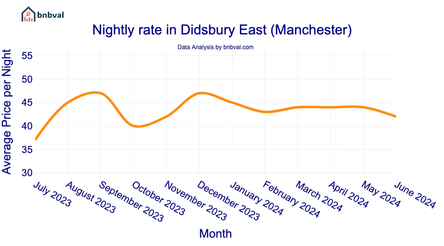 Nightly rate in Didsbury East (Manchester)