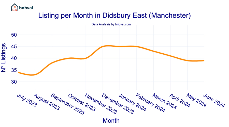 Listing per Month in Didsbury East (Manchester)