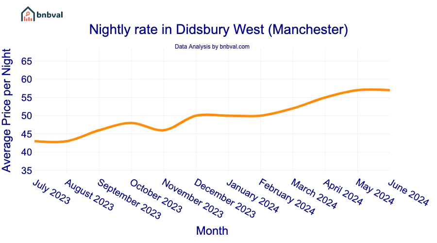 Nightly rate in Didsbury West (Manchester)