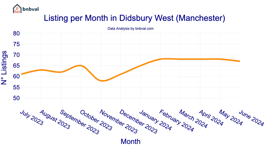 Listing per Month in Didsbury West (Manchester)