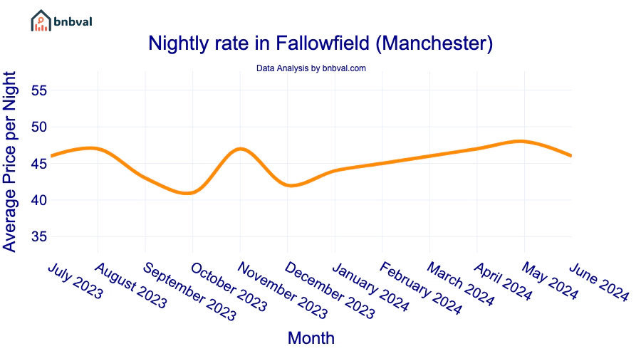 Nightly rate in Fallowfield (Manchester)