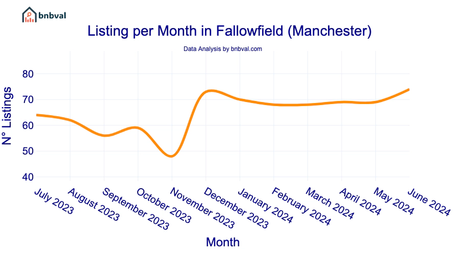 Listing per Month in Fallowfield (Manchester)