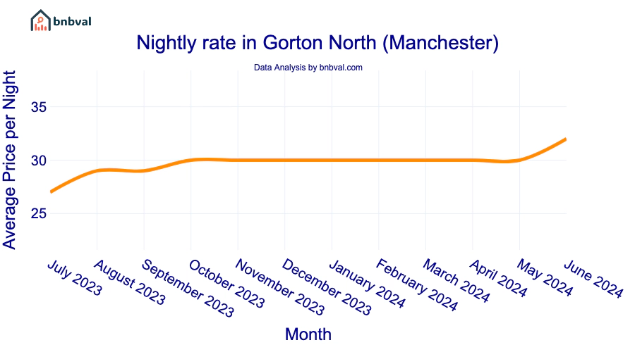 Nightly rate in Gorton North (Manchester)