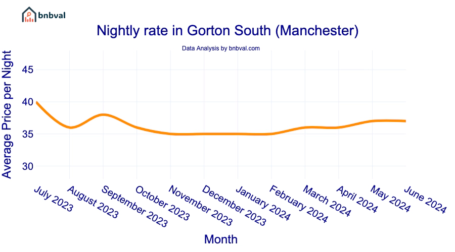 Nightly rate in Gorton South (Manchester)