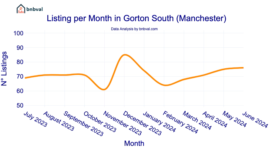 Listing per Month in Gorton South (Manchester)