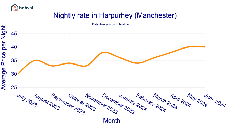 Nightly rate in Harpurhey (Manchester)