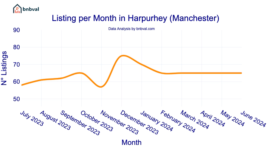 Listing per Month in Harpurhey (Manchester)