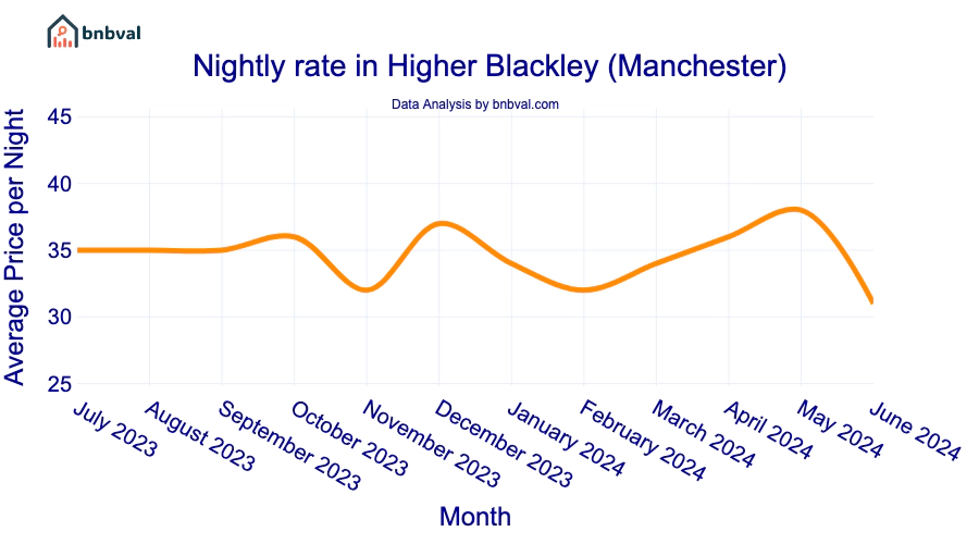 Nightly rate in Higher Blackley (Manchester)