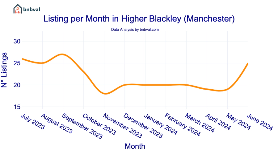 Listing per Month in Higher Blackley (Manchester)