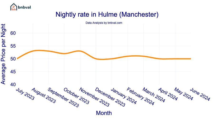 Nightly rate in Hulme (Manchester)