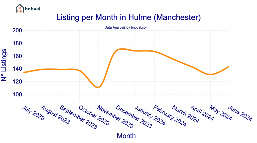 Listing per Month in Hulme (Manchester)