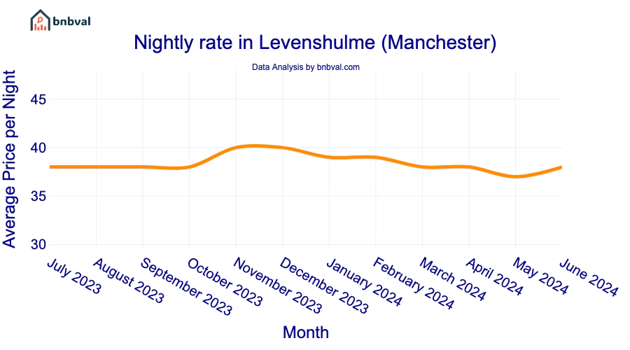 Nightly rate in Levenshulme (Manchester)