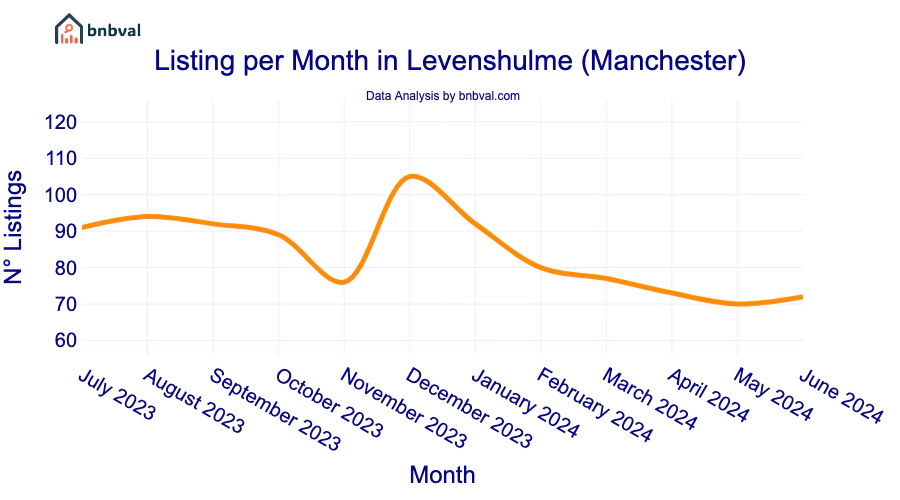 Listing per Month in Levenshulme (Manchester)