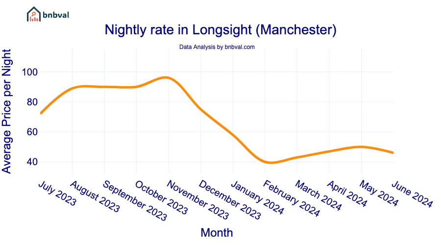 Nightly rate in Longsight (Manchester)