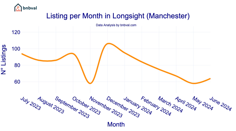 Listing per Month in Longsight (Manchester)