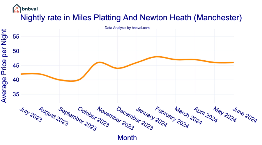 Nightly rate in Miles Platting And Newton Heath (Manchester)