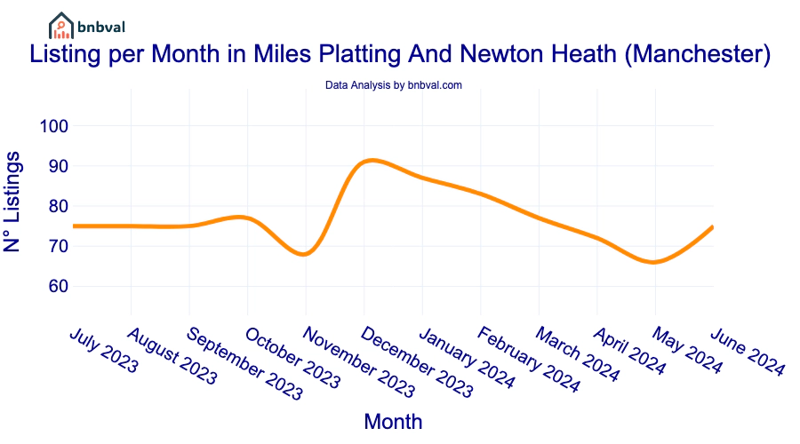 Listing per Month in Miles Platting And Newton Heath (Manchester)