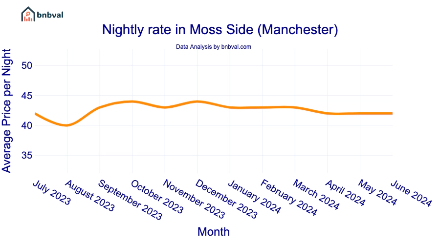 Nightly rate in Moss Side (Manchester)