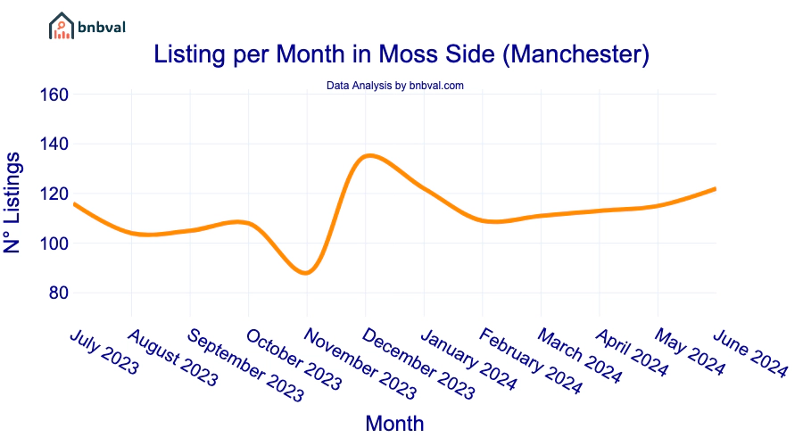 Listing per Month in Moss Side (Manchester)