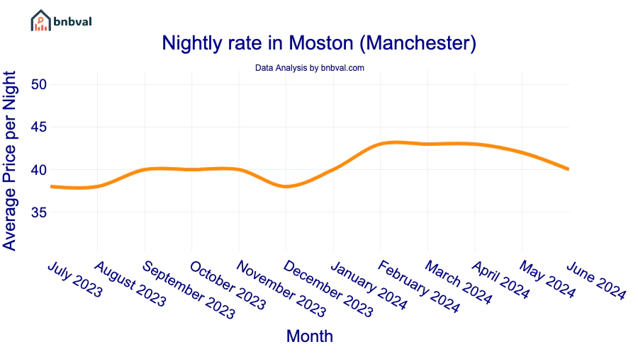 Nightly rate in Moston (Manchester)