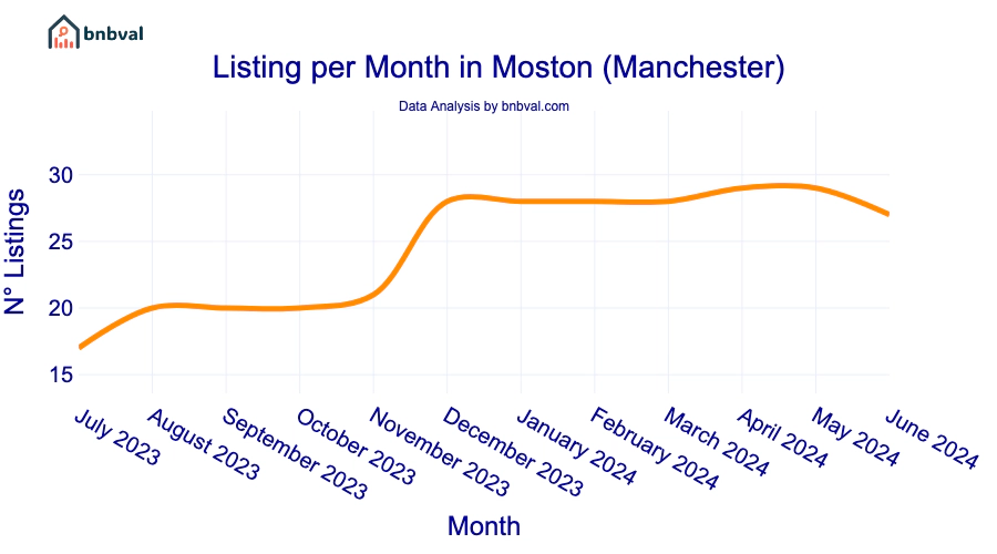 Listing per Month in Moston (Manchester)