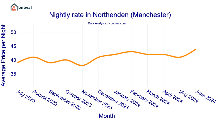 Nightly rate in Northenden (Manchester)