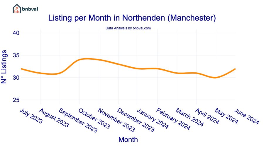 Listing per Month in Northenden (Manchester)