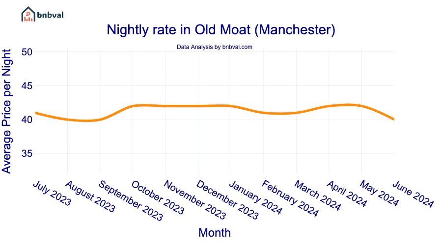 Nightly rate in Old Moat (Manchester)