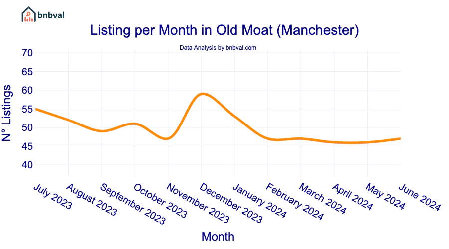 Listing per Month in Old Moat (Manchester)