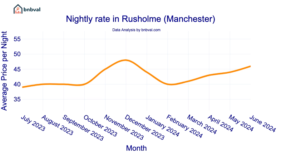 Nightly rate in Rusholme (Manchester)