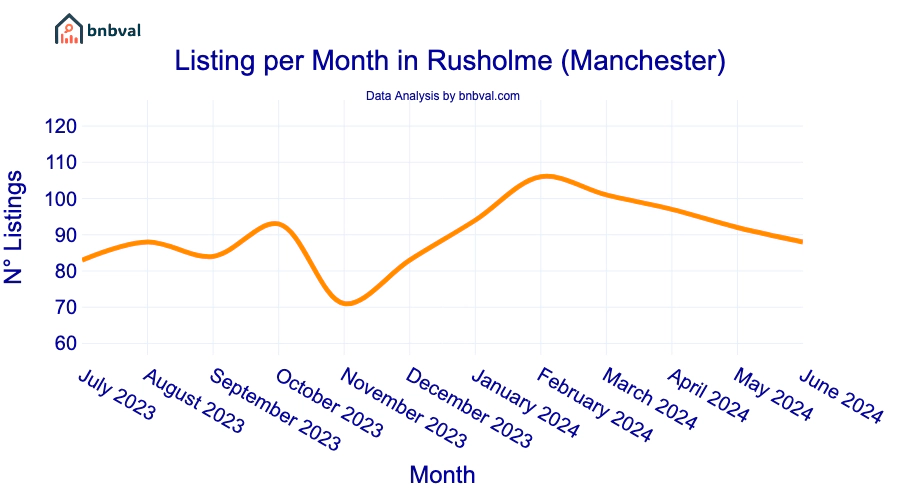 Listing per Month in Rusholme (Manchester)