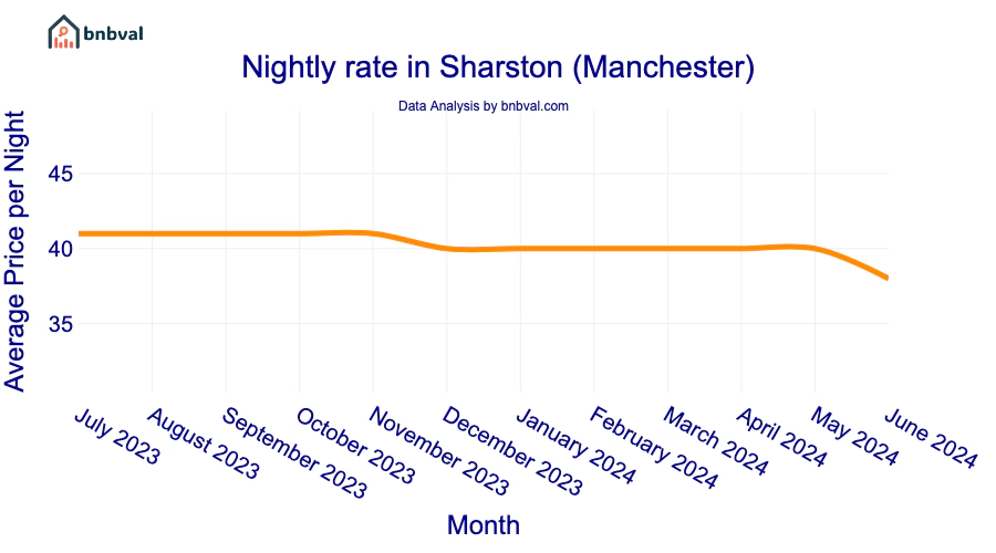 Nightly rate in Sharston (Manchester)