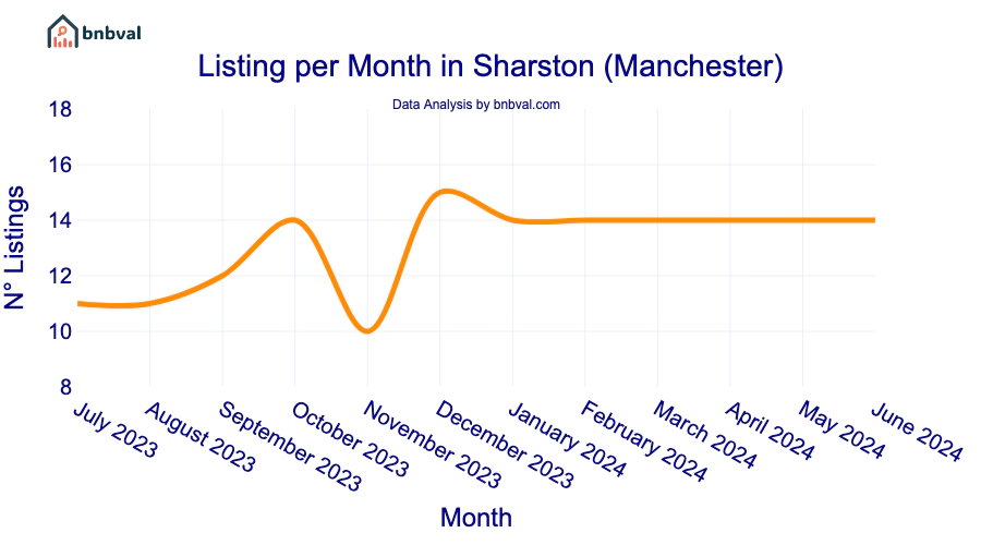 Listing per Month in Sharston (Manchester)