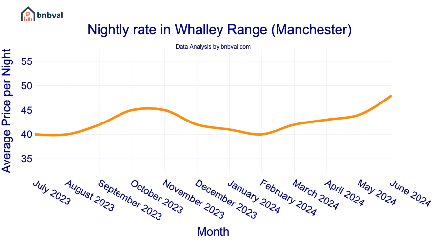 Nightly rate in Whalley Range (Manchester)