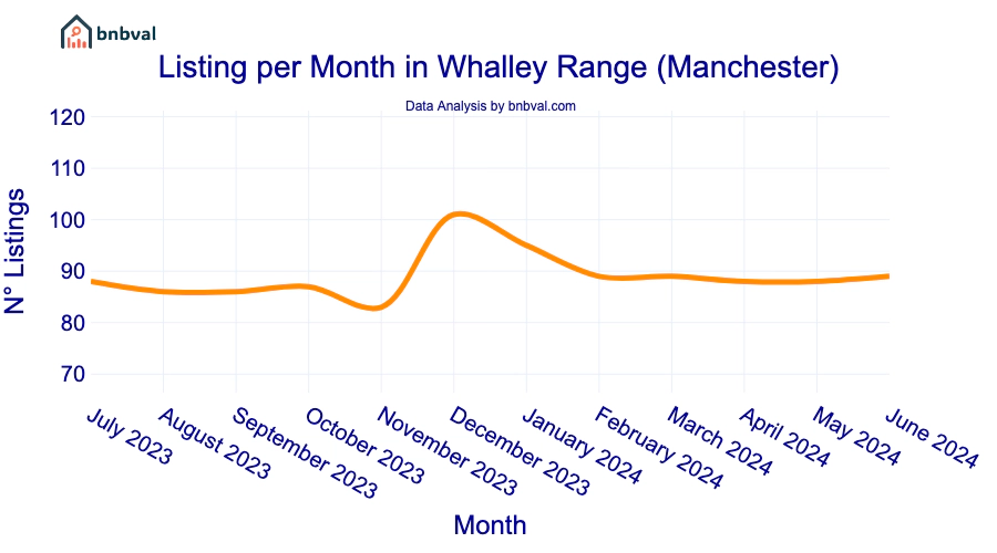 Listing per Month in Whalley Range (Manchester)